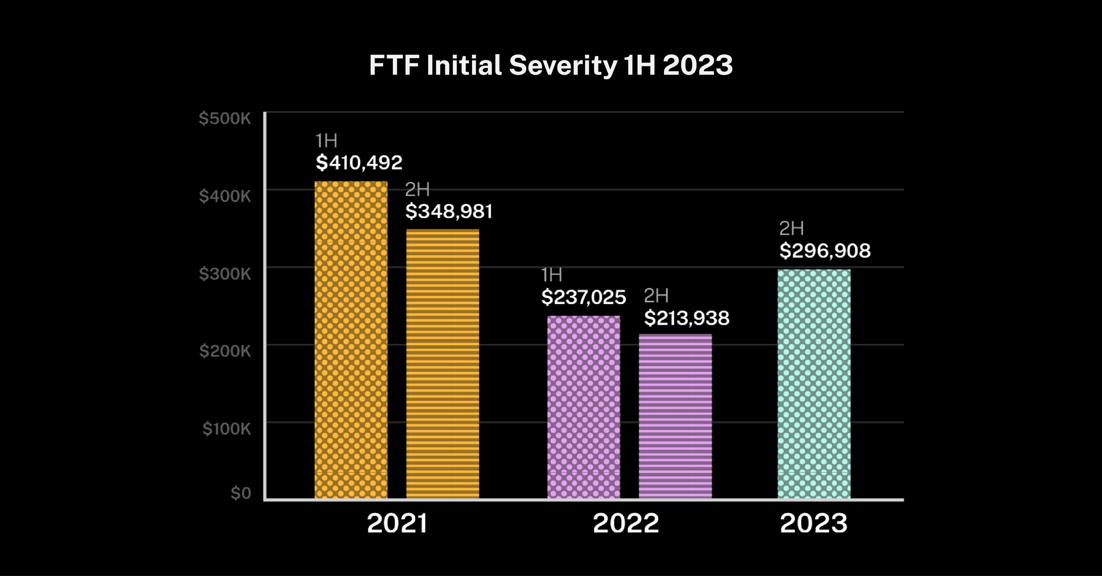 Blog FTF Initial Severity 1H 2023 